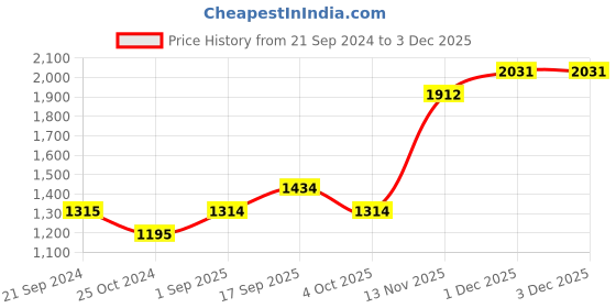 tatacliq.com Monte Carlo Mauve Cotton Straight Fit Low Rise Trousers monte carlo Price History Graph from 21 Sep 2024 to 1 Dec 2025