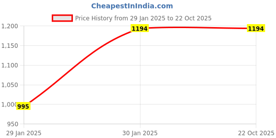 tatacliq.com Monte Carlo Mauve Graphic Print Hoodie monte carlo Price History Graph from 29 Jan 2025 to 22 Oct 2025