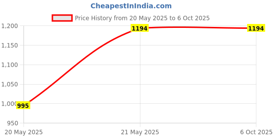 tatacliq.com Monte Carlo Mauve Graphic Print Hoodie monte carlo Price History Graph from 20 May 2025 to 5 Oct 2025