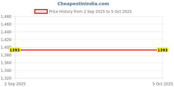 tatacliq.com Monte Carlo Mauve Graphic Print Hoodie monte carlo Price History Graph from 2 Sep 2025 to 5 Oct 2025