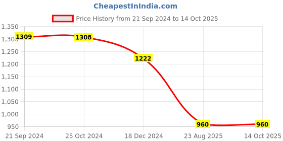tatacliq.com Monte Carlo Mauve Graphic Print Sweatshirt monte carlo Price History Graph from 21 Sep 2024 to 13 Oct 2025