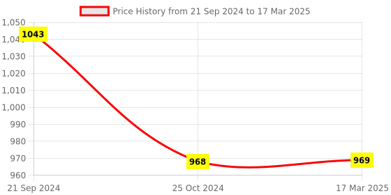 tatacliq.com Monte Carlo Mauve Regular Fit Mid Rise Pants monte carlo Price History Graph from 21 Sep 2024 to 17 Mar 2025