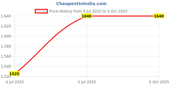 tatacliq.com Monte Carlo Mauve Self Regular Fit Cardigan monte carlo Price History Graph from 4 Jul 2025 to 5 Oct 2025