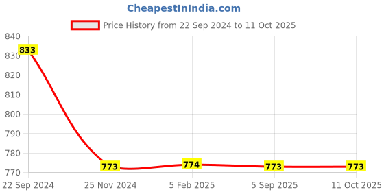 tatacliq.com Monte Carlo Mehroon Cotton Regular Fit Striped Trackpants monte carlo Price History Graph from 22 Sep 2024 to 10 Oct 2025
