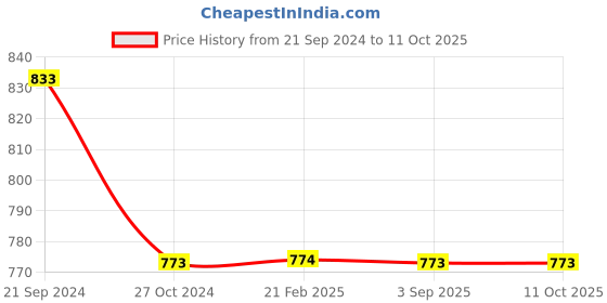 tatacliq.com Monte Carlo Mehroon Cotton Regular Fit Striped Trackpants monte carlo Price History Graph from 21 Sep 2024 to 11 Oct 2025