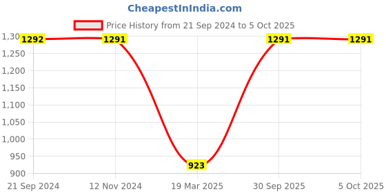 tatacliq.com Monte Carlo Melange Grey Cotton Regular Fit Printed Trackpants monte carlo Price History Graph from 21 Sep 2024 to 4 Oct 2025
