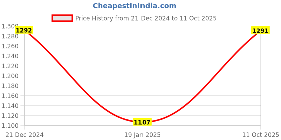 tatacliq.com Monte Carlo Melange Grey Cotton Regular Fit Printed Trackpants monte carlo Price History Graph from 21 Dec 2024 to 11 Oct 2025