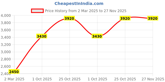 tatacliq.com Monte Carlo Mens Blue Self Design Mock Neck Full Sleeve Jacket monte carlo Price History Graph from 2 Mar 2025 to 27 Nov 2025