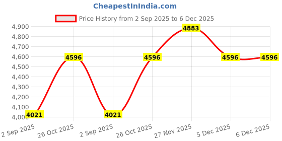 tatacliq.com Monte Carlo Mens Printed Brown Detachable Hood Full Sleeve Jacket monte carlo Price History Graph from 2 Sep 2025 to 6 Dec 2025