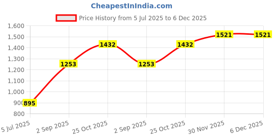 tatacliq.com Monte Carlo Mens Printed Green Round Neck Full Sleeve Sweatshirt monte carlo Price History Graph from 5 Jul 2025 to 6 Dec 2025