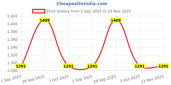 tatacliq.com Monte Carlo Mens Printed Grey Collar Full Sleeve Shirt monte carlo Price History Graph from 1 Sep 2025 to 23 Nov 2025