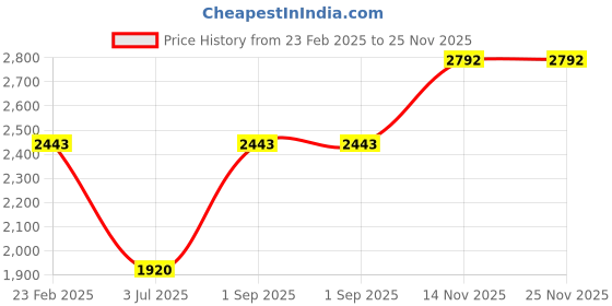 tatacliq.com Monte Carlo Mens Self Design Black Mock Neck Full Sleeve Sweatshirt monte carlo Price History Graph from 23 Feb 2025 to 25 Nov 2025