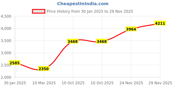 tatacliq.com Monte Carlo Mens Solid Black Mock Neck Full Sleeve Jacket monte carlo Price History Graph from 30 Jan 2025 to 29 Nov 2025