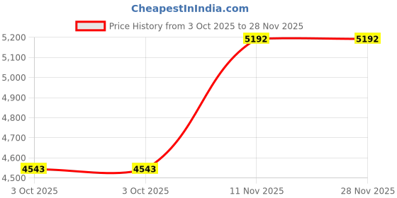 tatacliq.com Monte Carlo Mens Solid Black Mock Neck Full Sleeve Jacket monte carlo Price History Graph from 3 Oct 2025 to 28 Nov 2025