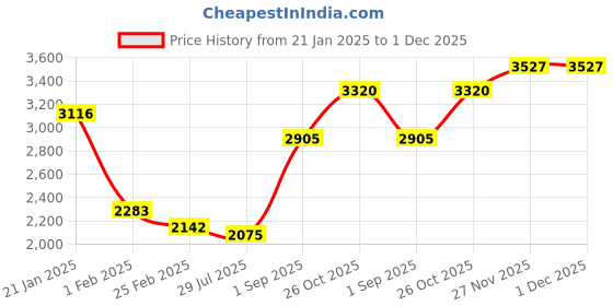 tatacliq.com Monte Carlo Mens Solid Blue Mock Neck Full Sleeve Jacket monte carlo Price History Graph from 21 Jan 2025 to 30 Nov 2025