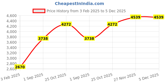tatacliq.com Monte Carlo Mens Solid Cream Band Neck Sleeveless Waist Coat monte carlo Price History Graph from 3 Feb 2025 to 5 Dec 2025