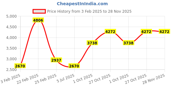 tatacliq.com Monte Carlo Mens Solid Olive Band Neck Sleeveless Jacket monte carlo Price History Graph from 3 Feb 2025 to 28 Nov 2025