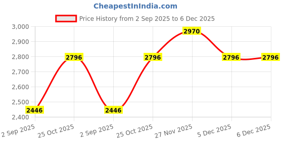 tatacliq.com Monte Carlo Mens Solid White Round Neck Full Sleeve Sweatshirt monte carlo Price History Graph from 2 Sep 2025 to 5 Dec 2025