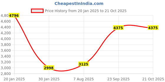 tatacliq.com Monte Carlo Mens Solid Wine Hooded Neck Full Sleeve Jacket monte carlo Price History Graph from 20 Jan 2025 to 20 Oct 2025