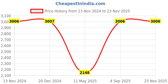 tatacliq.com Monte Carlo Metal Green Regular Fit Jacket monte carlo Price History Graph from 13 Nov 2024 to 22 Nov 2025