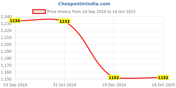 tatacliq.com Monte Carlo Mid Black Regular Fit Printed Trackpants monte carlo Price History Graph from 24 Sep 2024 to 13 Oct 2025