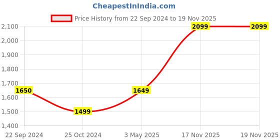 tatacliq.com Monte Carlo Mid Blue Regular Fit Jeans monte carlo Price History Graph from 22 Sep 2024 to 18 Nov 2025