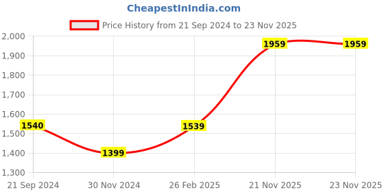 tatacliq.com Monte Carlo Mid Blue Regular Fit Jeans monte carlo Price History Graph from 21 Sep 2024 to 23 Nov 2025