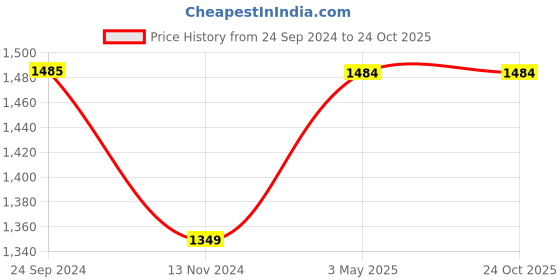 tatacliq.com Monte Carlo Mid Blue Regular Fit Jeans monte carlo Price History Graph from 24 Sep 2024 to 22 Oct 2025