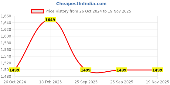 tatacliq.com Monte Carlo Mid Blue Regular Fit Jeans monte carlo Price History Graph from 26 Oct 2024 to 19 Nov 2025
