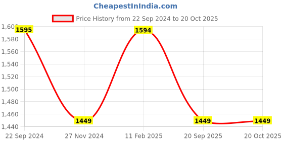tatacliq.com Monte Carlo Mid Blue Skinny Fit Jeans monte carlo Price History Graph from 22 Sep 2024 to 20 Oct 2025