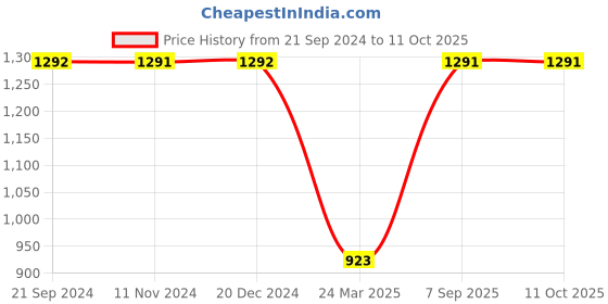tatacliq.com Monte Carlo Mid Grey Regular Fit Printed Trackpants monte carlo Price History Graph from 21 Sep 2024 to 11 Oct 2025