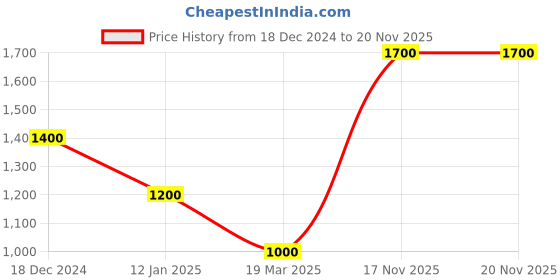 tatacliq.com Monte Carlo Mid Navy Regular Fit Printed Trackpants monte carlo Price History Graph from 18 Dec 2024 to 20 Nov 2025