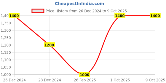 tatacliq.com Monte Carlo Mid Navy Regular Fit Printed Trackpants monte carlo Price History Graph from 26 Dec 2024 to 8 Oct 2025