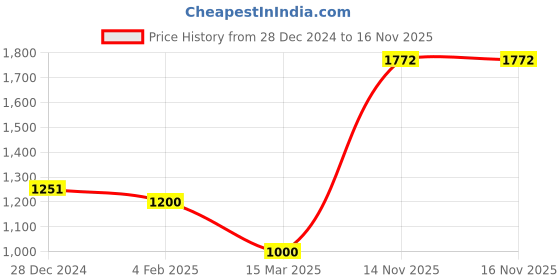 tatacliq.com Monte Carlo Mid Navy Regular Fit Printed Trackpants monte carlo Price History Graph from 28 Dec 2024 to 15 Nov 2025