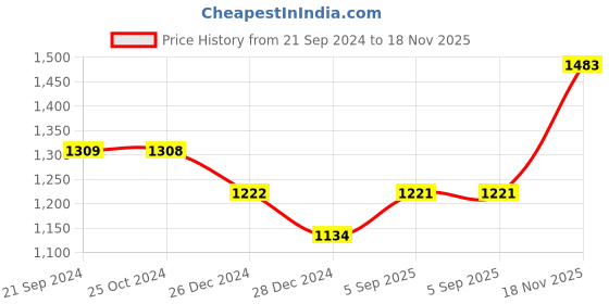 tatacliq.com Monte Carlo Mint Cotton Graphic Print Sweatshirt monte carlo Price History Graph from 21 Sep 2024 to 18 Nov 2025