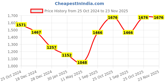tatacliq.com Monte Carlo Mint Green Graphic Print Hoodie monte carlo Price History Graph from 25 Oct 2024 to 23 Nov 2025
