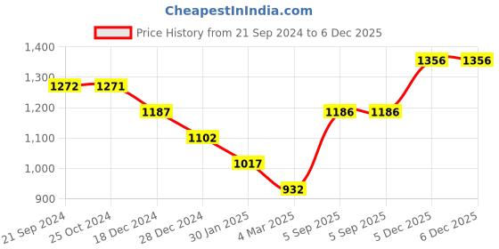 tatacliq.com Monte Carlo Mint Green Printed Pullover monte carlo Price History Graph from 21 Sep 2024 to 5 Dec 2025