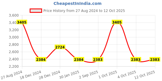 tatacliq.com Monte Carlo Mix Blue Regular Fit Pure Wool Sweatshirt monte carlo Price History Graph from 27 Aug 2024 to 12 Oct 2025
