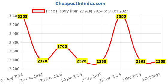 tatacliq.com Monte Carlo Mix Maroon Regular Fit Pure Wool Sweatshirt monte carlo Price History Graph from 27 Aug 2024 to 8 Oct 2025