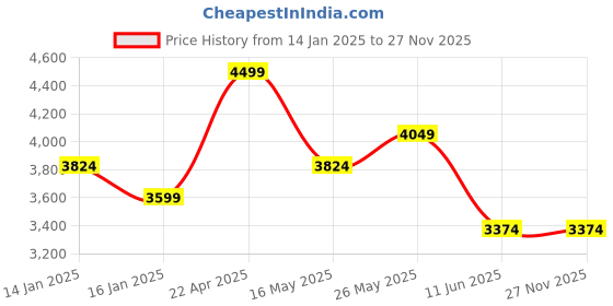 tatacliq.com Monte Carlo Morocan Camel Cotton 300 TC King Bedsheet with 2 Pillow Covers monte carlo Price History Graph from 14 Jan 2025 to 25 Nov 2025