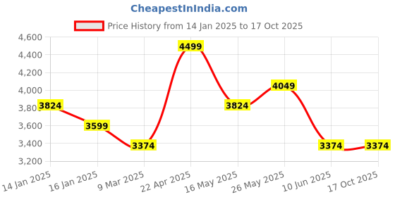 tatacliq.com Monte Carlo Morocan Multicolor Cotton 300 TC King Bedsheet with 2 Pillow Covers monte carlo Price History Graph from 14 Jan 2025 to 16 Oct 2025