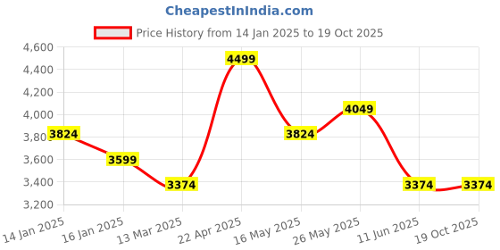 tatacliq.com Monte Carlo Morocan White & Blue Cotton 300 TC King Bedsheet with 2 Pillow Covers monte carlo Price History Graph from 14 Jan 2025 to 18 Oct 2025