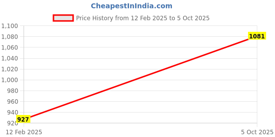 tatacliq.com Monte Carlo Multi Color Polyester RegularSweatshirt monte carlo Price History Graph from 12 Feb 2025 to 5 Oct 2025
