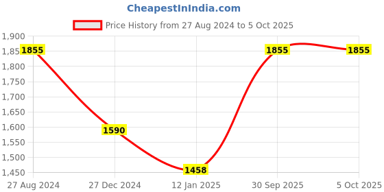 tatacliq.com Monte Carlo Multi Printed Stole monte carlo Price History Graph from 27 Aug 2024 to 5 Oct 2025