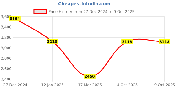 tatacliq.com Monte Carlo Multi Wool Blend Self Full Sleeve Cardigan monte carlo Price History Graph from 27 Dec 2024 to 8 Oct 2025