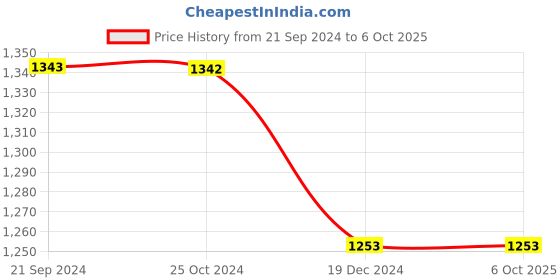 tatacliq.com Monte Carlo Multicolor Color-Block Stole monte carlo Price History Graph from 21 Sep 2024 to 5 Oct 2025