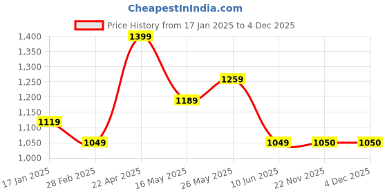 tatacliq.com Monte Carlo Multicolor Cotton 104 TC King Bedsheet with 2 Pillow Covers monte carlo Price History Graph from 17 Jan 2025 to 4 Dec 2025