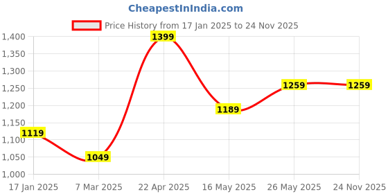 tatacliq.com Monte Carlo Multicolor Cotton 104 TC King Bedsheet with 2 Pillow Covers monte carlo Price History Graph from 17 Jan 2025 to 23 Nov 2025