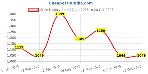 tatacliq.com Monte Carlo Multicolor Cotton 104 TC King Bedsheet with 2 Pillow Covers monte carlo Price History Graph from 17 Jan 2025 to 19 Oct 2025