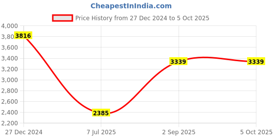 tatacliq.com Monte Carlo Multicolor Floral Print Reversible Shawl monte carlo Price History Graph from 27 Dec 2024 to 4 Oct 2025